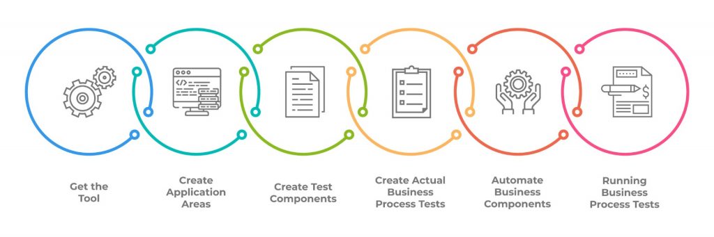 Implementing Business Process Testing