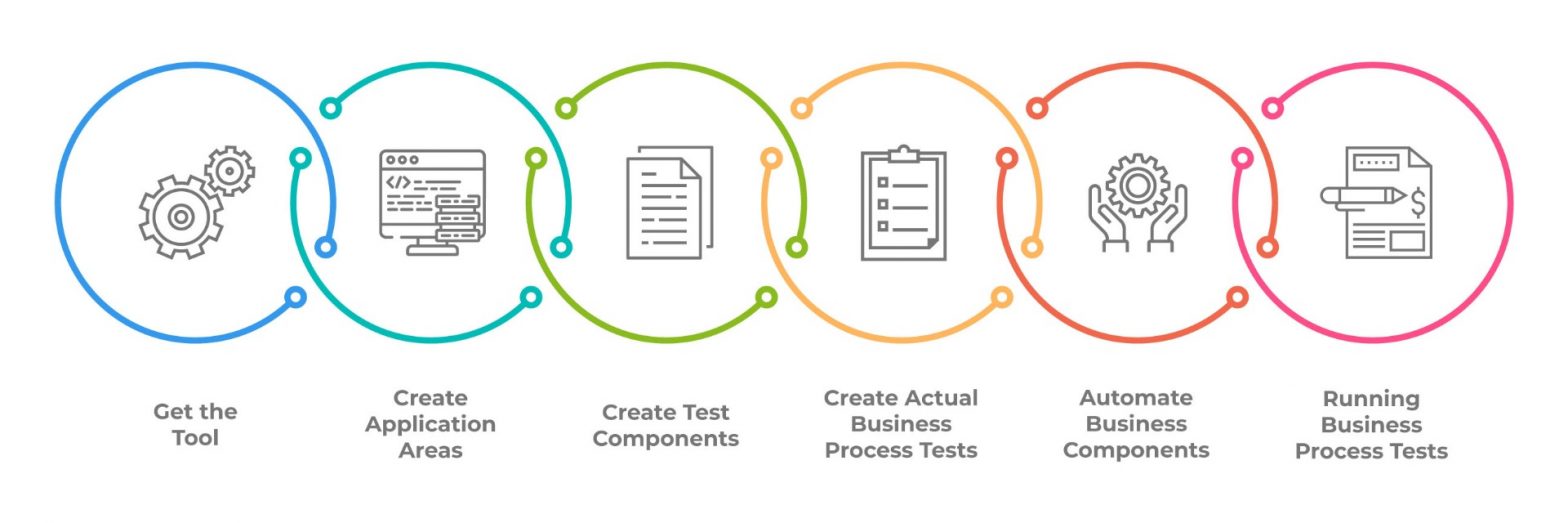 Things You Should Know About Business Process Automation Testing ...